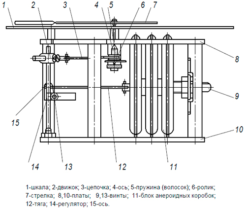 Рис.1. Схема механизма барометра БАММ-1