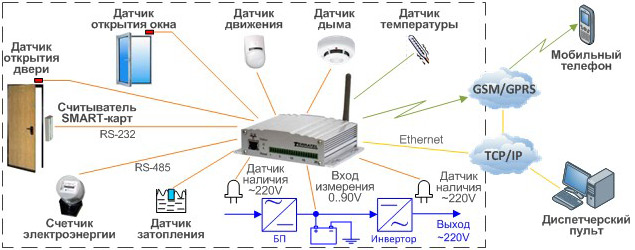Рис. 1. Применение устройства дистанционного мониторинга и контроля датчиков ТТА-08