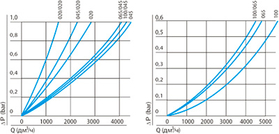 ""Рис.1. Графики зависимости производительности фильтрующих элементов ЭПМ.К от давления по дистиллированной воде (ГОСТ 6709)