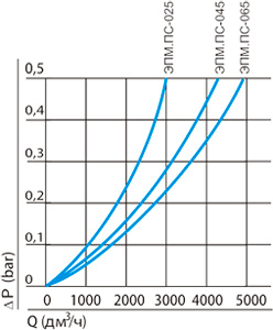 Рис.1. График зависимости производительности от давления элементов марки ЭПМ.ПС по дистиллированной воде
