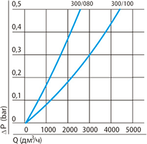 Рис.1. График зависимости производительности от давления элементов ЭПВ.СЦ по дистиллированной воде (ГОСТ 6709) для двух типов глубинного фильтра