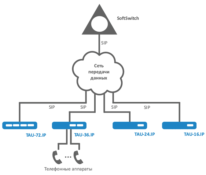 Режим распределенной мини-АТС абонентского VoIP-шлюза TAU-16.IP (16 FXS)